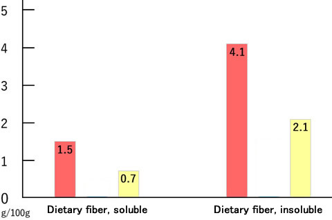 Dietary fiber, soluble｜Dietary fiber, insoluble