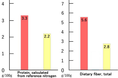 Protein, calculated from reference nitrogen｜Dietary fiber,total